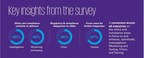 KPMG 2019 CCO Survey Identifies Ethics and Compliance Areas for Enhancement