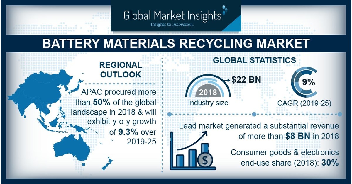 Battery Materials Recycling Market to Cross 40B by 2025 Global Market