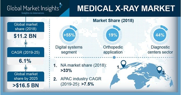 Medical X-Ray Market Value to Hit $16.5 Billion by 2025: Global Market ...