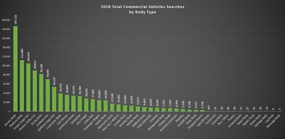 2018 search data courtesy of Work Truck Solutions