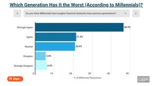 GOBankingRates: 68% of Millennials Feel They Have It Worse Than Any Other Generation