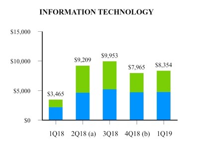 EXHIBIT F-2 Information Technology