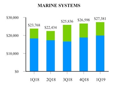EXHIBIT F-2 Marine Systems