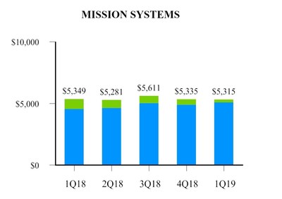 EXHIBIT F-2 Mission Systems