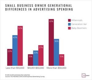 More Than 90% of Small Businesses Will Increase Advertising Spending in 2019