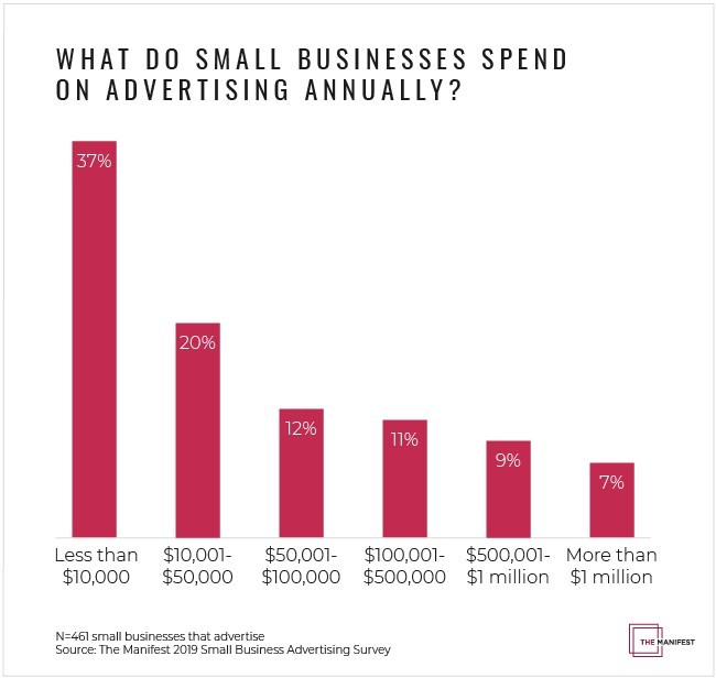 more-than-90-of-small-businesses-will-increase-advertising-spending-in