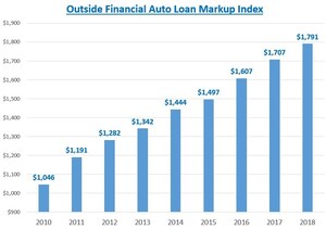 Markups on Auto Loan Packages reach record high of $1,791, according to the Outside Financial Markup Index