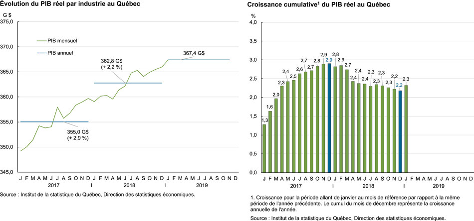 Figure gauche : Évolution du PIB réel par industrie au Québec. Figure droite : Croissance cumulative du PIB réel au Québec (Groupe CNW/Institut de la statistique du Québec)