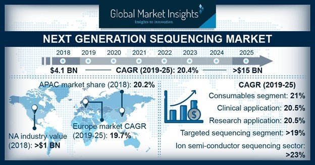 Next Generation Sequencing Market to Hit $15 Billion by 2025: Global ...