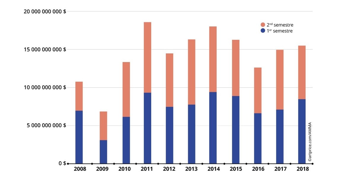 Artprice : Le top 10 des œuvres réalisées après la crise financière de 2008