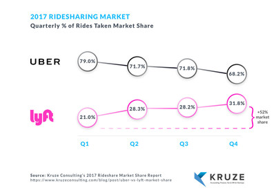 Kruze Consulting Releases New Data On Uber Vs Lyft Market Share