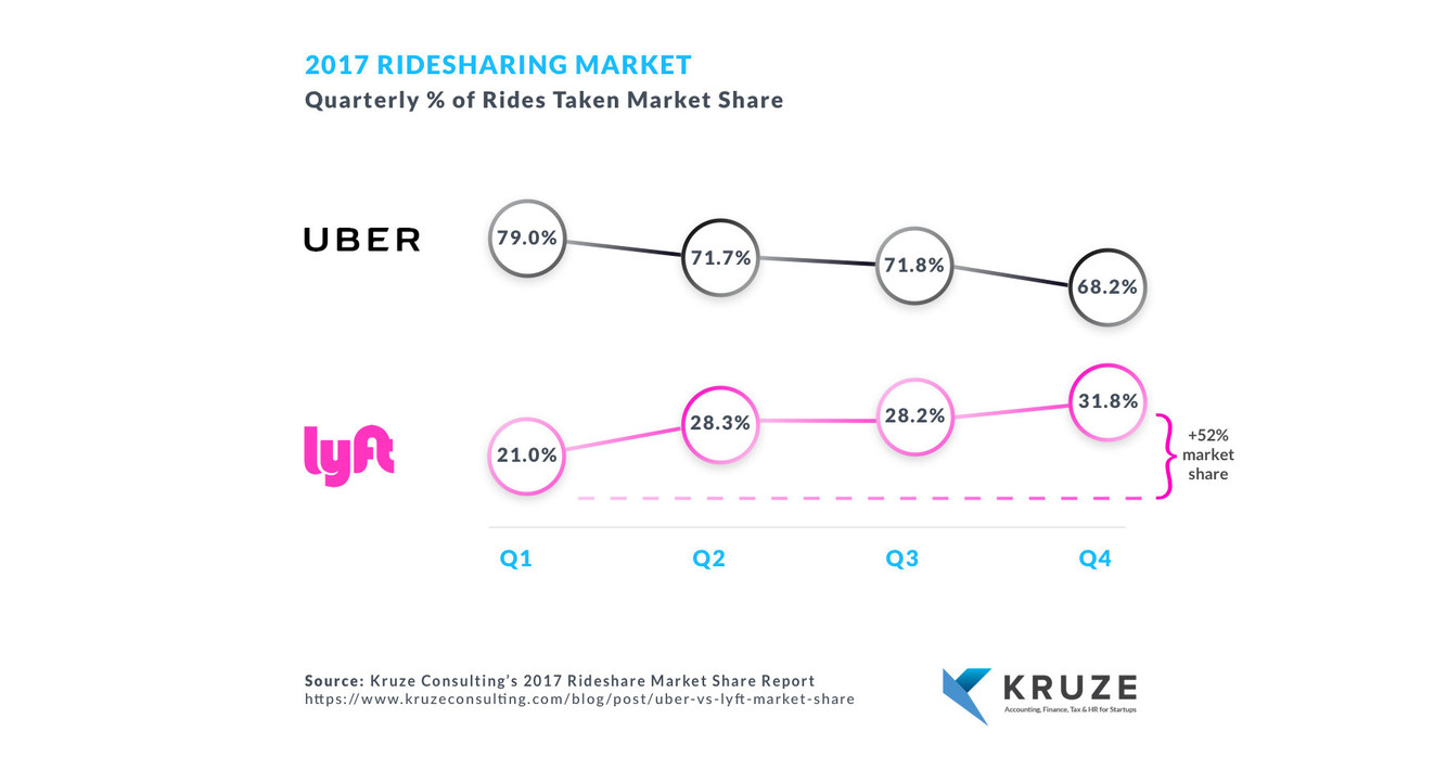 Kruze Consulting Releases New Data on Uber vs Lyft Market Share