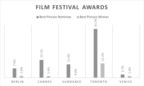 Study Assesses Predictive Value of Major Film Festivals for Best Picture