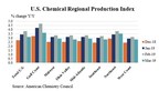 U.S. Chemical Production Lower In March