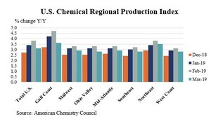 U.S. Chemical Production Lower In March