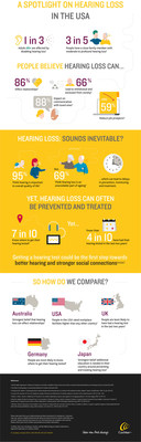 The State of Hearing Report, sponsored by Cochlear, evaluates the challenges faced by people with hearing loss. Notably, nearly 60 percent of people in the U.S. report having a close family member who has moderate to profound hearing loss, with more than one in three of those respondents stating that the hearing loss has had some level of impact on their communication. Visit SoundsInevitable.com for the full report.