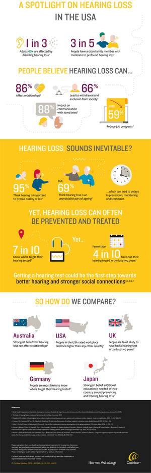 Survey reveals hearing loss can significantly affect relationships and families in the U.S.