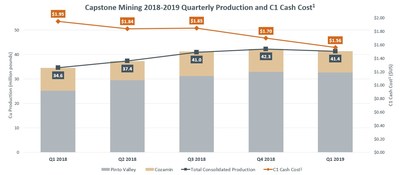 Capstone Mining 2018-2019 Quarterly Production and C1 Cash Cost, see News Release of April 24, 2019 for full details. (CNW Group/Capstone Mining Corp.)