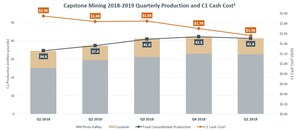 Capstone Mining Announces Strong First Quarter 2019 Results