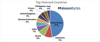 Countries with the highest incidents of malware compromise.