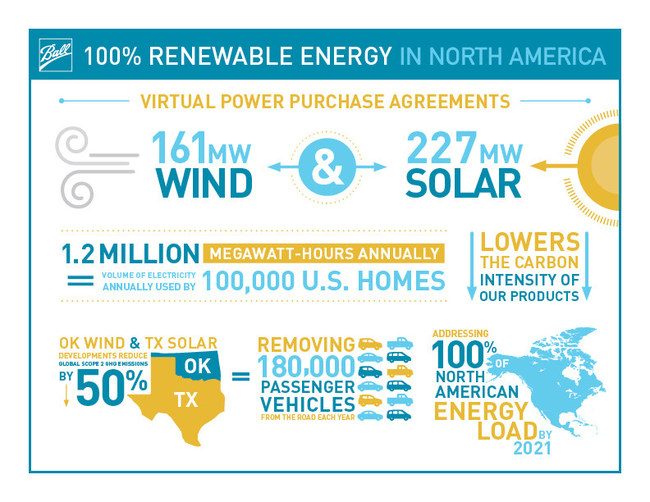 Ball enters agreements for 100% renewable energy in North America by 2021