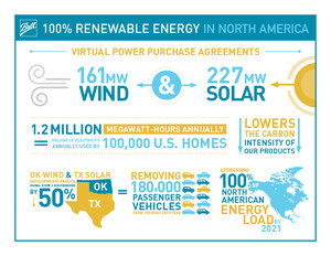 Ball Enters Agreements for 100% Renewable Energy in North America by 2021
