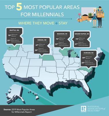 Top 5 Most Popular Areas For Millennials