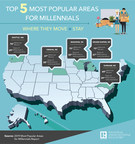 Affordability in the Top 10 Most Popular Markets for Millennials, According to NAR
