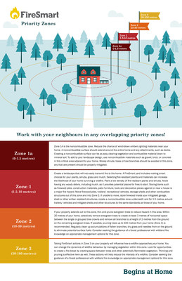 Infographic: FireSmart Priority Zones for Homeowners (CNW Group/BC FireSmart Committee)