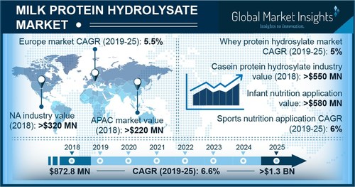 The worldwide milk protein hydrolysate market is expected to retain 6.6 percent CAGR from 2019 to 2025 supported by increasing product adoption as a nutritious health promoter in infant nutrition.