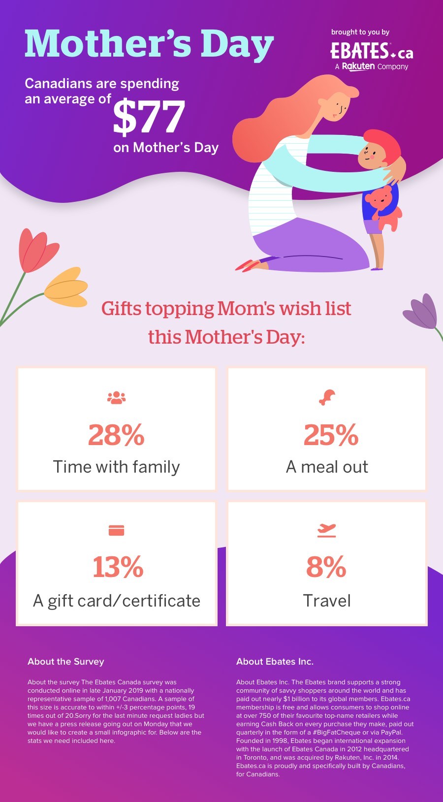 Canadians Lavishing Moms With More Expensive Mother S Day Gifts Ebates Ca Poll