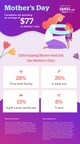 Canadians Lavishing Moms with More Expensive Mother's Day Gifts: Ebates.ca Poll