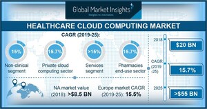 Healthcare Cloud Computing Market to Hit $55 Billion by 2025: Global Market Insights Inc.