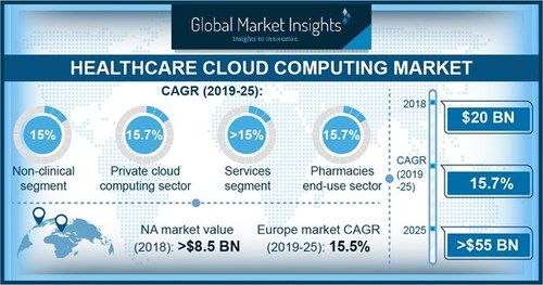 The worldwide Healthcare Cloud Computing Market is set to achieve over 15 percent CAGR up to 2025, owing to the growing adoption of cloud computing software by healthcare professionals.