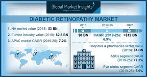 Diabetic Retinopathy Market to Hit $12 Billion by 2025: Global Market Insights Inc.