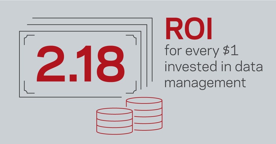 Organizations see an average return of $2.18 USD for every $1 USD they invest in improving data management