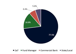 Fannie Mae Returns to Secured Overnight Financing Rate (SOFR) Market with $2.5 Billion Transaction