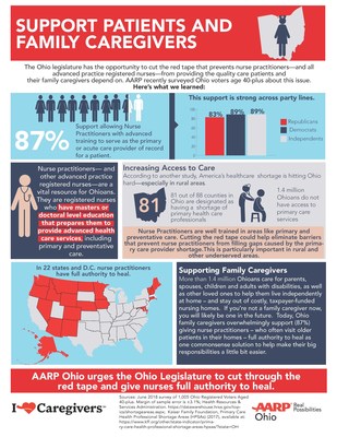 AARP Ohio announced their support of House Bill 177, which would give advanced practice nurses full authority to practice within their certification.