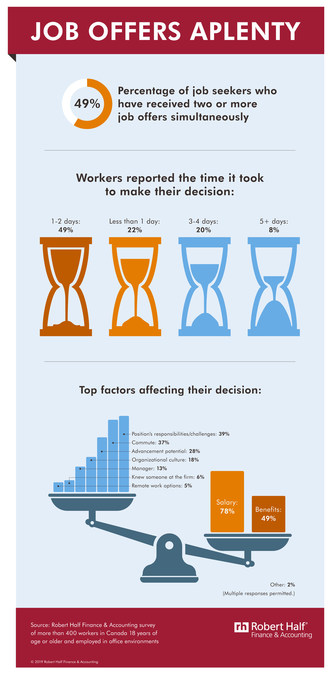 Survey Nearly Half Of Job Seekers In Canada Receive Multiple Employment Offers While Job Searching