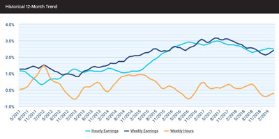 Hourly earnings growth continues to moderate slightly, now at 2.50 percent. However, the last quarter has shown 2.78 percent annualized growth. Hourly earnings growth continues to moderate slightly, now at 2.50 percent. However, the last quarter has shown 2.78 percent annualized growth.