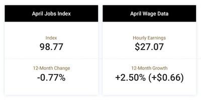 The Paychex | IHS Markit Small Business Employment Watch for April shows job and wage growth kept pace with recent months. In the first four months of 2019 job growth has remained relatively consistent, slowing just 0.03 percent per month to 98.77 in April. Annualized hourly earnings growth in the last quarter was 2.78 percent, higher than April’s rate of 2.50 percent ($0.66). The Paychex | IHS Markit Small Business Employment Watch for April shows job and wage growth kept pace with recent months. In the first four months of 2019 job growth has remained relatively consistent, slowing just 0.03 percent per month to 98.77 in April. Annualized hourly earnings growth in the last quarter was 2.78 percent, higher than April’s rate of 2.50 percent ($0.66).