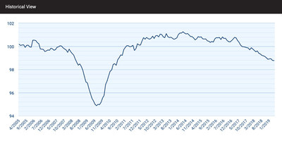At 98.77, the national index was essentially unchanged from the previous month (-0.02 percent) and is down 0.77 percent from last year. At 98.77, the national index was essentially unchanged from the previous month (-0.02 percent) and is down 0.77 percent from last year.