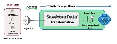 Anonos SaveYourData Makes Pre-GDPR Data Legal and Compliant
