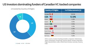 US investors the leading Canadian venture capital investors in Q1 2019