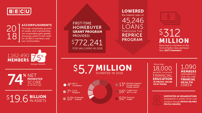 2018 Accomplishments: Through sustainable growth of assets and membership, our cooperative gains greater resources, which in turn work for all BECU members and out communities.