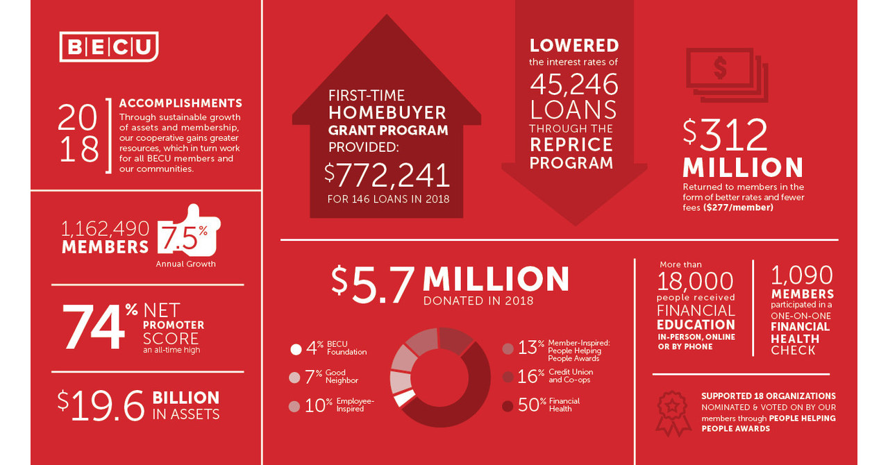 Becu Home Equity Loan Requirements Review Home Co
