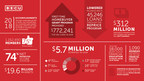 1.2 Million Members Strong: Financial Cooperative Model Drives BECU Forward