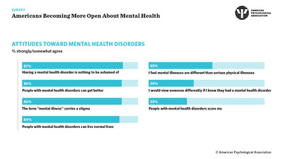 Attitudes Toward Mental Health Disorders