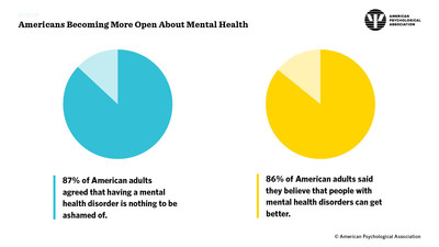 Americans Becoming More Open About Mental Health