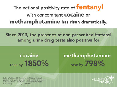 National medication monitoring and drug testing company Millennium Health, publishes study in JAMA Network Open regarding the rate of fentanyl positivity among urine drug test results positive for cocaine or methamphetamine